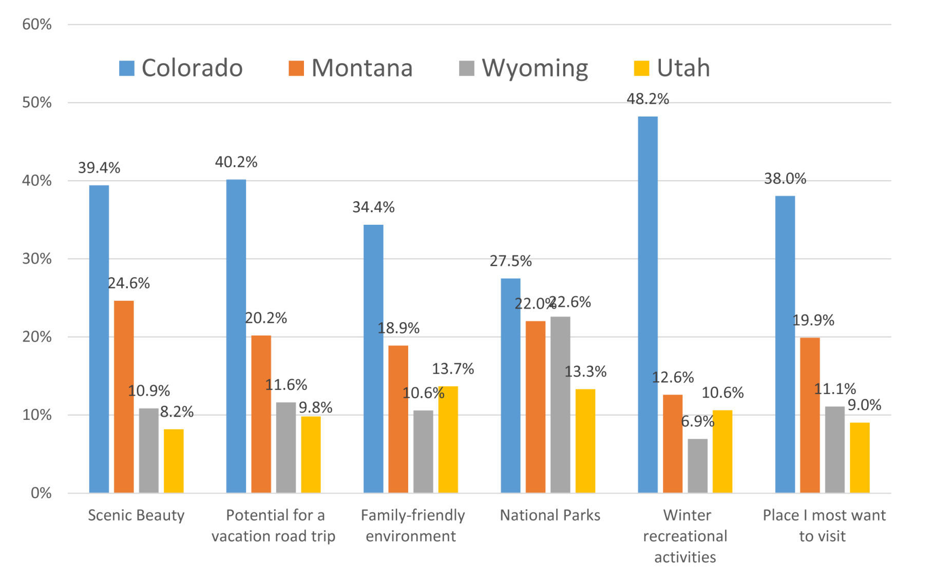 Western State Preference Graph